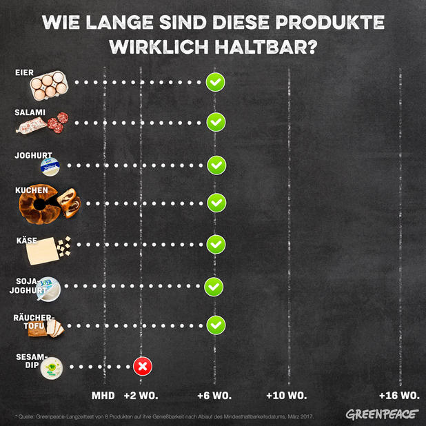 Lebensmittel oft l&auml;nger haltbar als gedacht