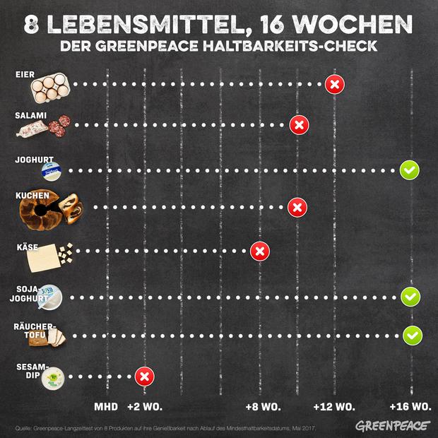 Langzeittest zur Haltbarkeit von Lebensmitteln