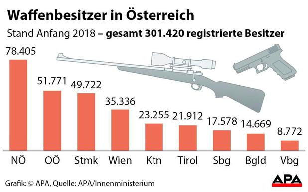 Waffenbesitzer in &Ouml;sterreich