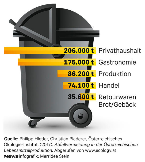 Vermeidbare Lebensmittelabf&auml;lle Grafik